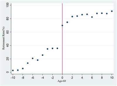 Self-Perception or Objective State: A Further Study of the Effects of Retirement on Health